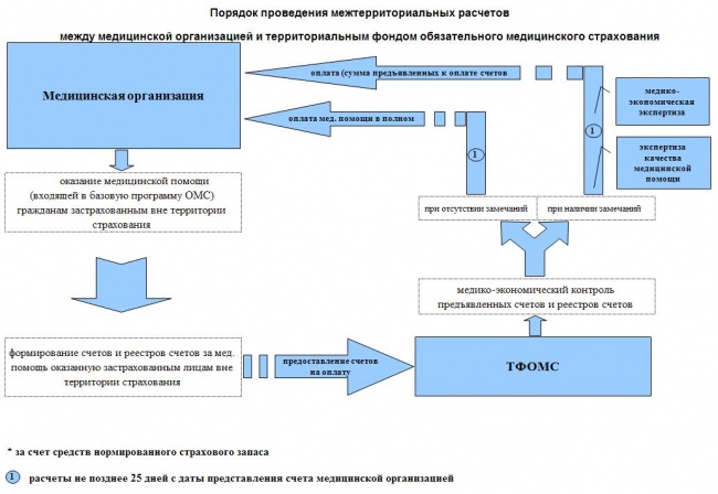 Схема организации и финансирования омс